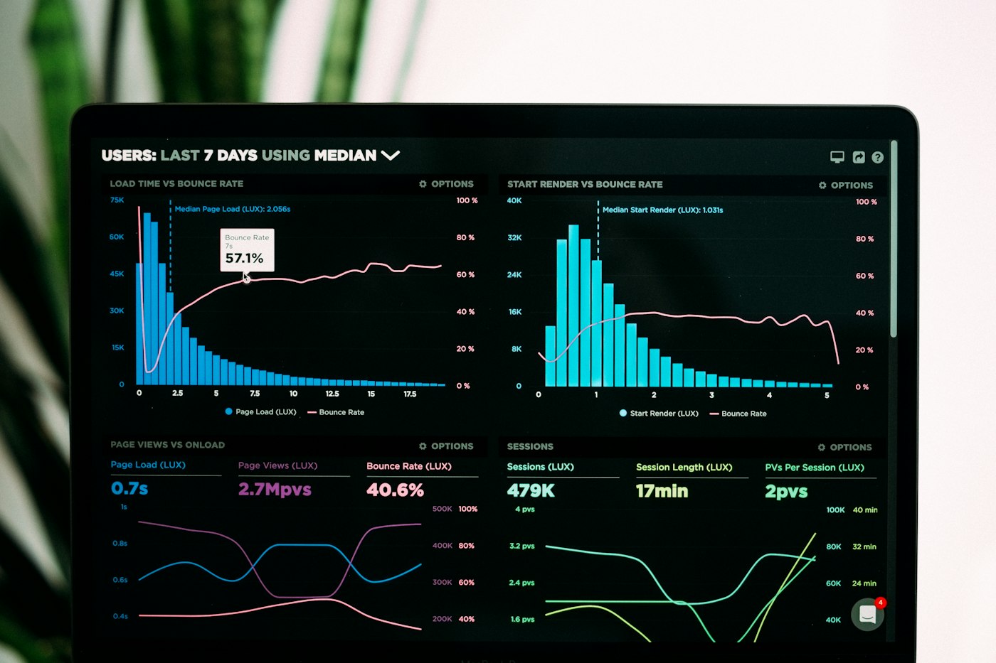 A data analytics dashboard showing charts, tables, and performance metrics on a screen